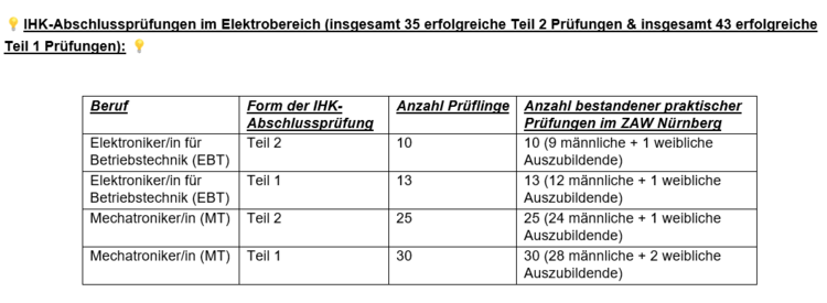 Ein Tabelle zeigt die Anzahl der Absolvent*innen der Prüfungen (35)