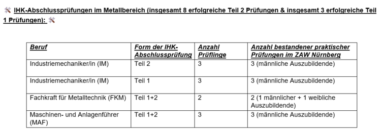 Ein Tabelle zeigt die Anzahl der Absolvent*innen der Prüfungen (8)